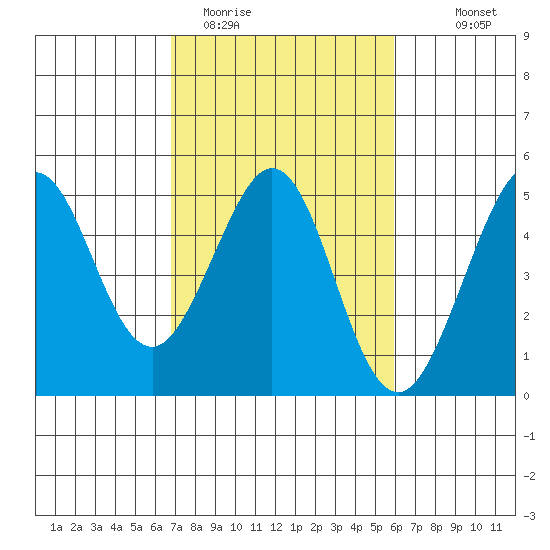 Fitzgerald Marine Reserve tide chart for Wednesday, February 22, 2023