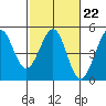 Fitzgerald Marine Reserve tide chart for Wednesday, February 22, 2023