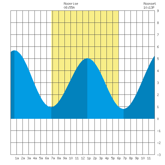 Fitzgerald Marine Reserve tide chart for Thursday, February 23, 2023