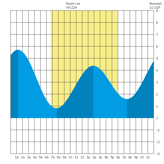 Fitzgerald Marine Reserve tide chart for Friday, February 24, 2023