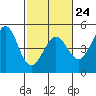Fitzgerald Marine Reserve tide chart for Friday, February 24, 2023