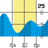 Fitzgerald Marine Reserve tide chart for Saturday, February 25, 2023
