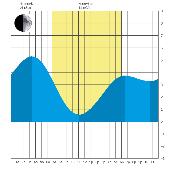 Fitzgerald Marine Reserve tide chart for Monday, February 27, 2023