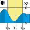 Fitzgerald Marine Reserve tide chart for Monday, February 27, 2023