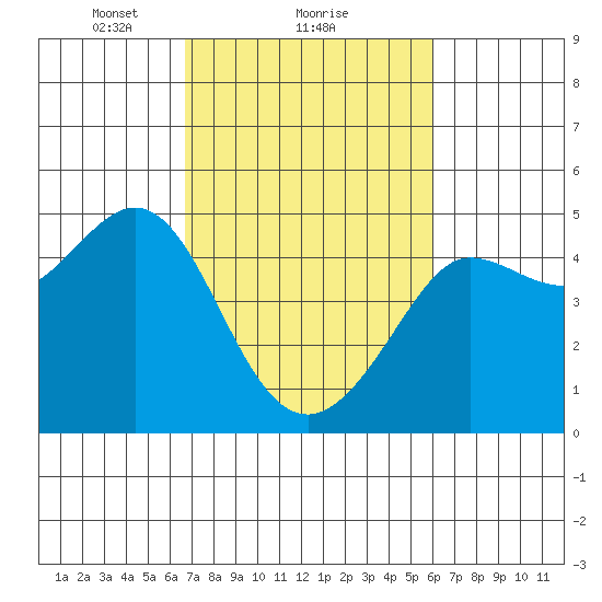 Fitzgerald Marine Reserve tide chart for Tuesday, February 28, 2023