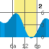 Fitzgerald Marine Reserve tide chart for Thursday, February 2, 2023