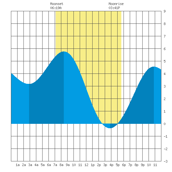 Fitzgerald Marine Reserve tide chart for Friday, February 3, 2023