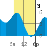 Fitzgerald Marine Reserve tide chart for Friday, February 3, 2023