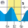 Fitzgerald Marine Reserve tide chart for Sunday, February 5, 2023