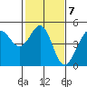Fitzgerald Marine Reserve tide chart for Tuesday, February 7, 2023