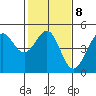 Fitzgerald Marine Reserve tide chart for Wednesday, February 8, 2023