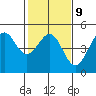 Fitzgerald Marine Reserve tide chart for Thursday, February 9, 2023