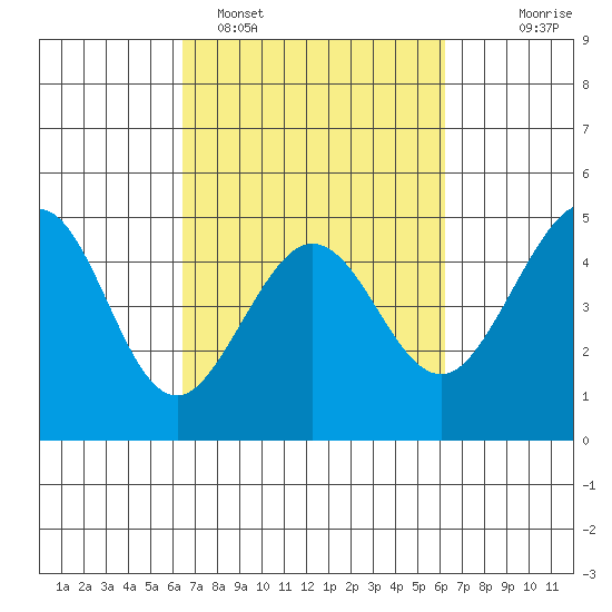 Fitzgerald Marine Reserve tide chart for Friday, March 10, 2023