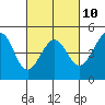 Fitzgerald Marine Reserve tide chart for Friday, March 10, 2023