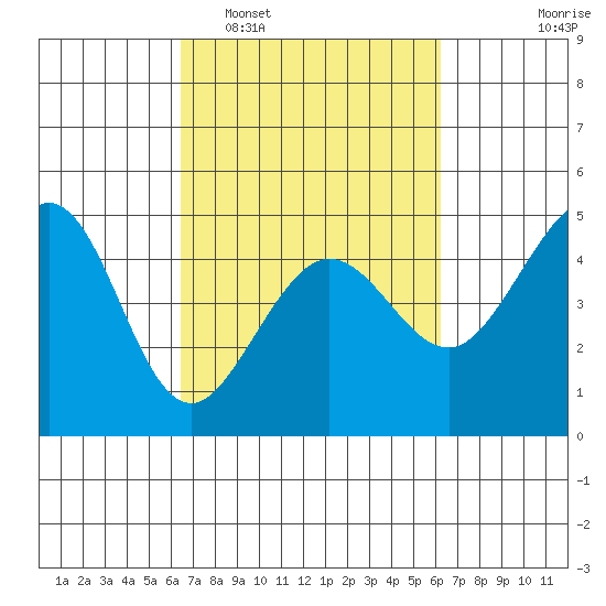 Fitzgerald Marine Reserve tide chart for Saturday, March 11, 2023