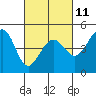 Fitzgerald Marine Reserve tide chart for Saturday, March 11, 2023