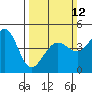 Fitzgerald Marine Reserve tide chart for Sunday, March 12, 2023