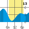 Fitzgerald Marine Reserve tide chart for Monday, March 13, 2023