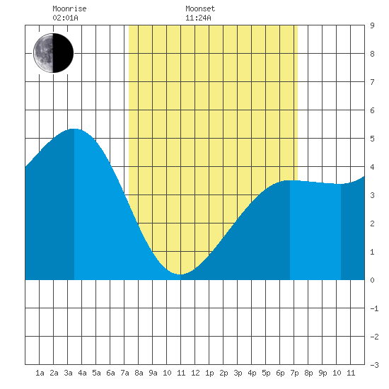 Fitzgerald Marine Reserve tide chart for Tuesday, March 14, 2023