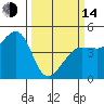 Fitzgerald Marine Reserve tide chart for Tuesday, March 14, 2023