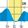 Fitzgerald Marine Reserve tide chart for Thursday, March 16, 2023