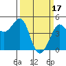 Fitzgerald Marine Reserve tide chart for Friday, March 17, 2023