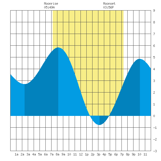 Fitzgerald Marine Reserve tide chart for Saturday, March 18, 2023