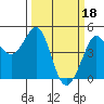 Fitzgerald Marine Reserve tide chart for Saturday, March 18, 2023