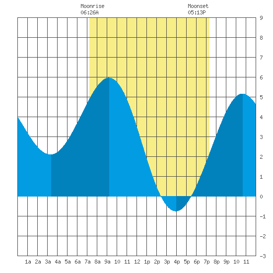 Fitzgerald Marine Reserve tide chart for Sunday, March 19, 2023