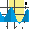 Fitzgerald Marine Reserve tide chart for Sunday, March 19, 2023