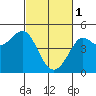Fitzgerald Marine Reserve tide chart for Wednesday, March 1, 2023