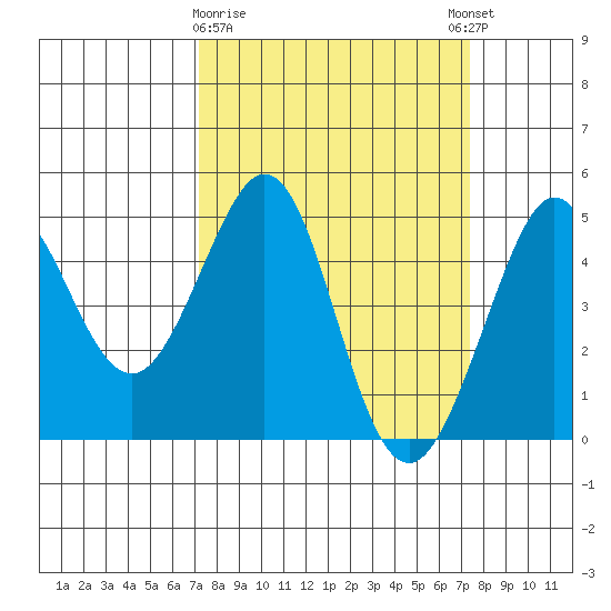 Fitzgerald Marine Reserve tide chart for Monday, March 20, 2023
