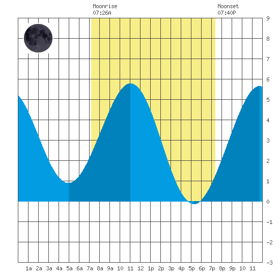 Fitzgerald Marine Reserve tide chart for Tuesday, March 21, 2023