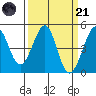 Fitzgerald Marine Reserve tide chart for Tuesday, March 21, 2023