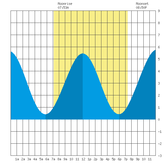 Fitzgerald Marine Reserve tide chart for Wednesday, March 22, 2023