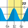Fitzgerald Marine Reserve tide chart for Wednesday, March 22, 2023