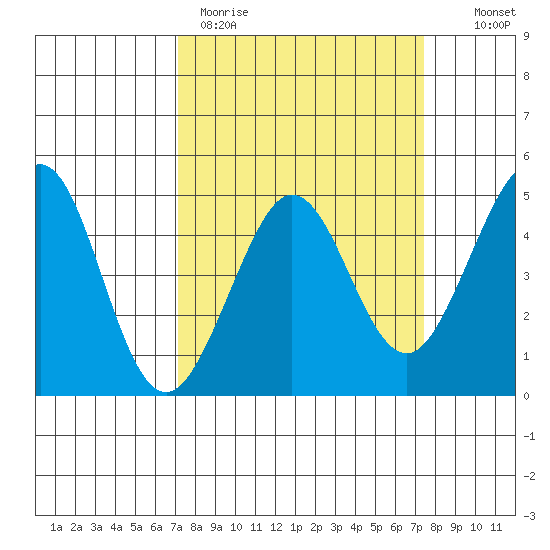 Fitzgerald Marine Reserve tide chart for Thursday, March 23, 2023