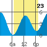 Fitzgerald Marine Reserve tide chart for Thursday, March 23, 2023