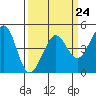 Fitzgerald Marine Reserve tide chart for Friday, March 24, 2023
