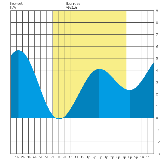 Fitzgerald Marine Reserve tide chart for Saturday, March 25, 2023