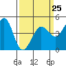 Fitzgerald Marine Reserve tide chart for Saturday, March 25, 2023