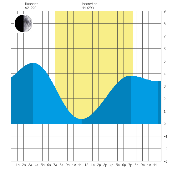 Fitzgerald Marine Reserve tide chart for Tuesday, March 28, 2023