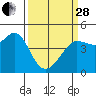 Fitzgerald Marine Reserve tide chart for Tuesday, March 28, 2023
