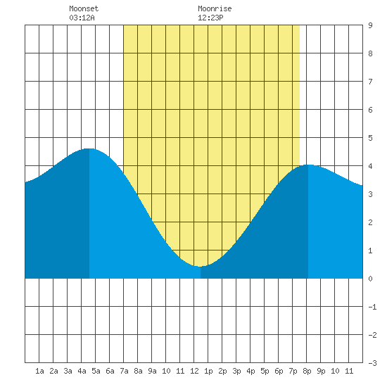 Fitzgerald Marine Reserve tide chart for Wednesday, March 29, 2023