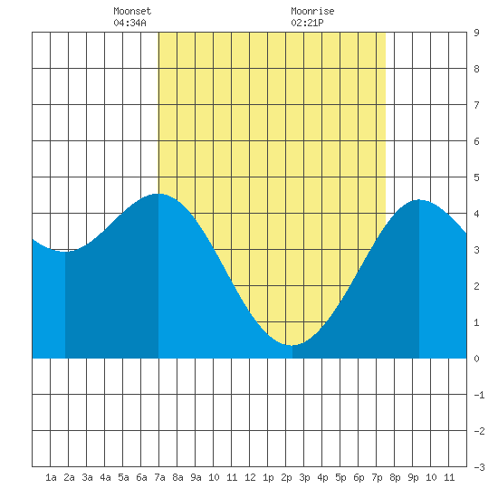 Fitzgerald Marine Reserve tide chart for Friday, March 31, 2023