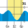 Fitzgerald Marine Reserve tide chart for Friday, March 31, 2023