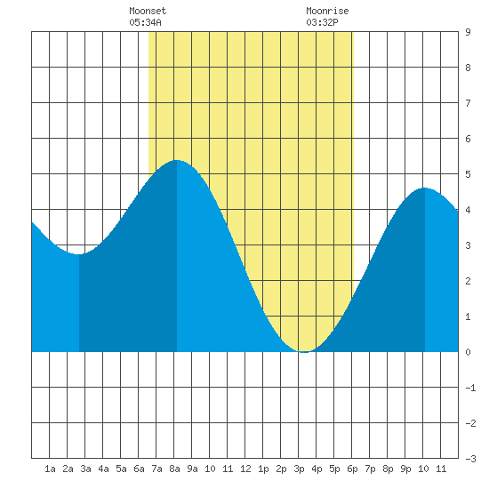Fitzgerald Marine Reserve tide chart for Saturday, March 4, 2023