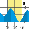 Fitzgerald Marine Reserve tide chart for Sunday, March 5, 2023