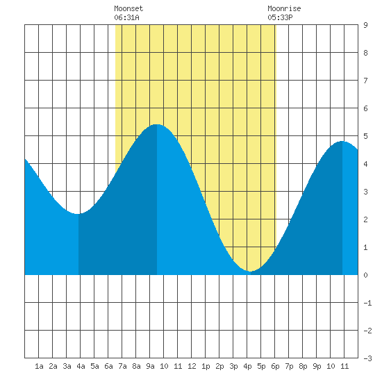 Fitzgerald Marine Reserve tide chart for Monday, March 6, 2023