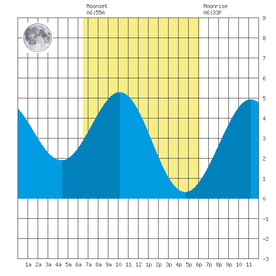 Fitzgerald Marine Reserve tide chart for Tuesday, March 7, 2023
